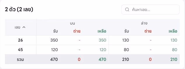 หน้าสรุปยอดเลข 2 ตัวของงวดตัวอย่าง แสดงยอดรับและยอดที่เหลือรายเลข